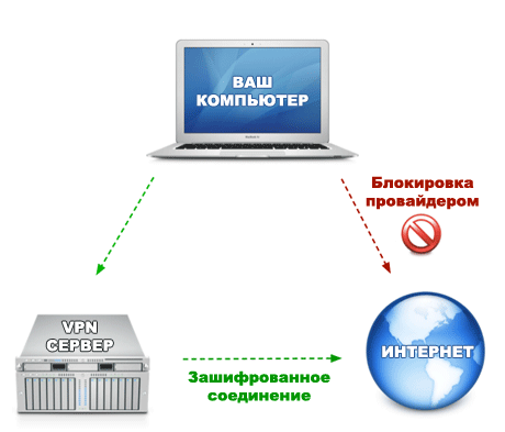 Принцип работы VPN-сервера